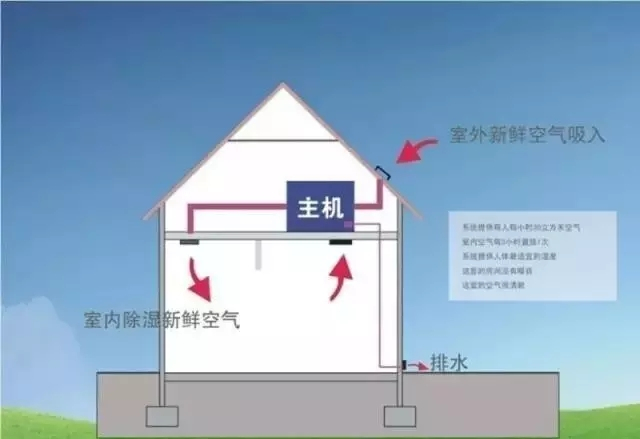 新風(fēng)除濕系統(tǒng)、家庭新風(fēng)除濕帶給人們的好處