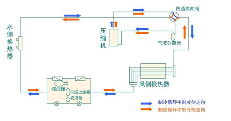 全面簡(jiǎn)析風(fēng)冷模塊機(jī)組（原理、結(jié)構(gòu)、熱回收及安裝要點(diǎn)）