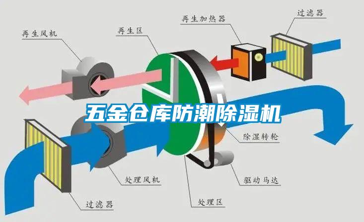 五金倉庫防潮除濕機