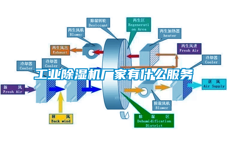 工業(yè)除濕機廠家有什么服務