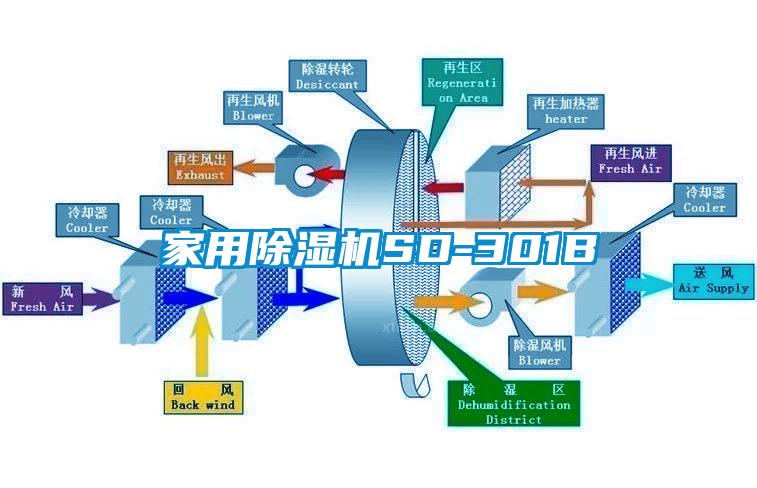 家用除濕機SD-301B