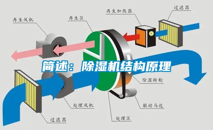 簡述：除濕機結(jié)構(gòu)原理