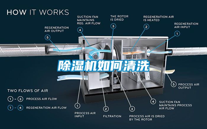 除濕機(jī)如何清洗