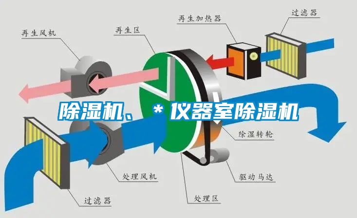 除濕機、＊儀器室除濕機