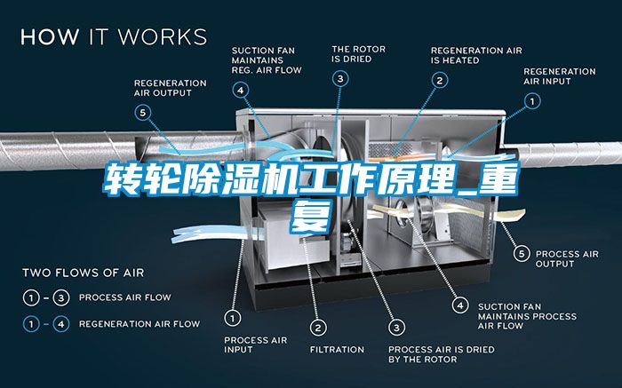 轉(zhuǎn)輪除濕機工作原理_重復