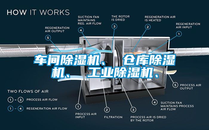 車間除濕機(jī)、 倉庫除濕機(jī)、 工業(yè)除濕機(jī)、