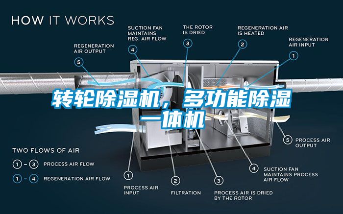 轉(zhuǎn)輪除濕機，多功能除濕一體機