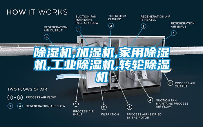 除濕機,加濕機,家用除濕機,工業(yè)除濕機,轉(zhuǎn)輪除濕機