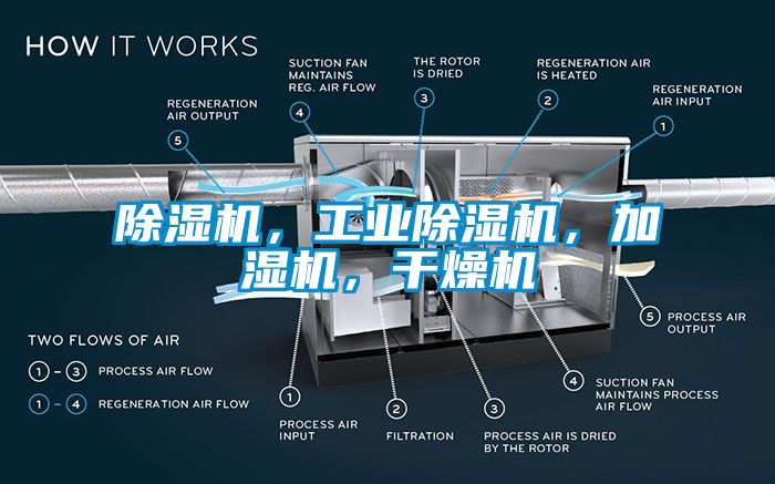 除濕機(jī)，工業(yè)除濕機(jī)，加濕機(jī)，干燥機(jī)